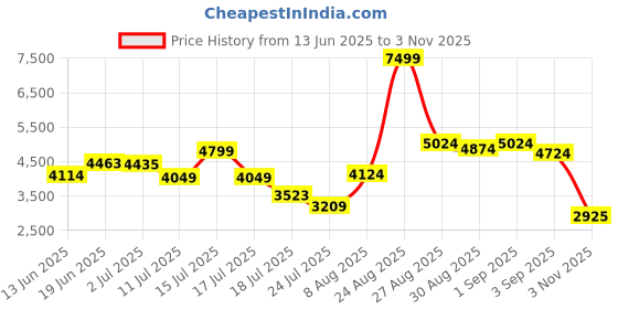 ajio.com new balance Proctc Lace-Up Shoes new balance Price History Graph from 13 Jun 2025 to 3 Nov 2025