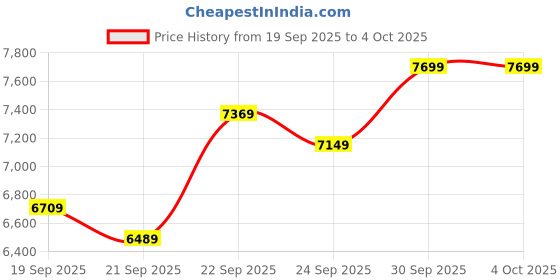 ajio.com new balance RC42 Low-Top Lace-Up Shoes new balance Price History Graph from 19 Sep 2025 to 4 Oct 2025