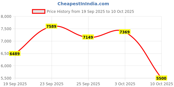 ajio.com new balance RC42 Low-Top Lace-Up Shoes new balance Price History Graph from 19 Sep 2025 to 10 Oct 2025