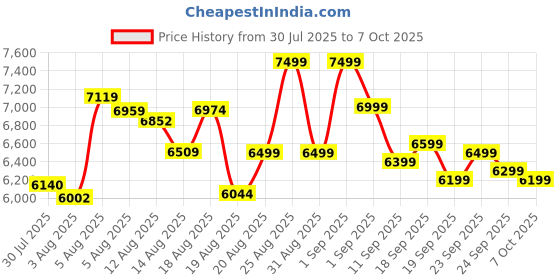 ajio.com new balance Round-Toe Low-Top Lace-Up Shoes new balance Price History Graph from 30 Jul 2025 to 7 Oct 2025