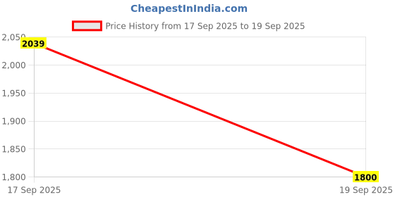 ajio.com new balance Sleek High-Rise Sports Shorts new balance Price History Graph from 17 Sep 2025 to 19 Sep 2025