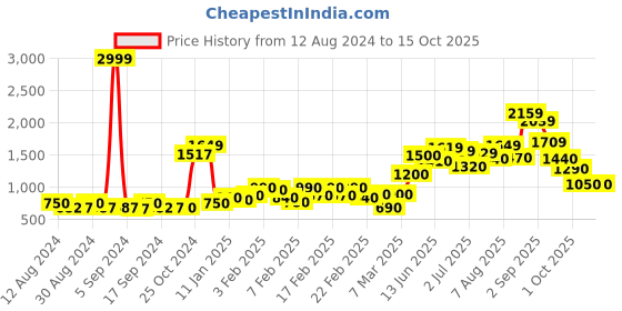 ajio.com new balance Tank Top with Vented Hem new balance Price History Graph from 12 Aug 2024 to 14 Oct 2025