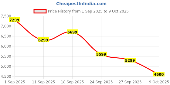 ajio.com new balance Tektrel Lace-Up Running Shoes new balance Price History Graph from 1 Sep 2025 to 9 Oct 2025