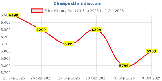 ajio.com new balance Tektrel Lace-Up Running Shoes new balance Price History Graph from 23 Sep 2025 to 9 Oct 2025