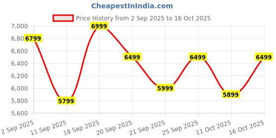 ajio.com new balance Tektrel Low-Top Running Shoes new balance Price History Graph from 2 Sep 2025 to 11 Oct 2025