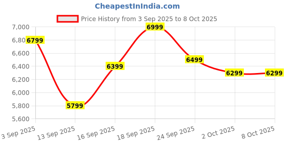 ajio.com new balance Tektrel Low-Top Running Shoes new balance Price History Graph from 3 Sep 2025 to 8 Oct 2025