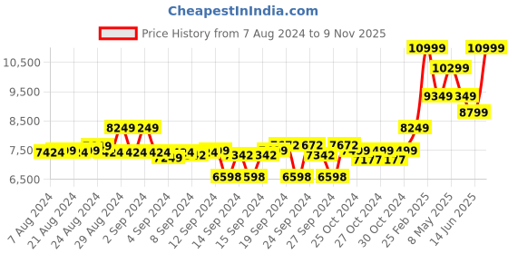 ajio.com new balance TEMPO Embroidered Panelled Lace-Up Sports Shoes new balance Price History Graph from 7 Aug 2024 to 9 Nov 2025