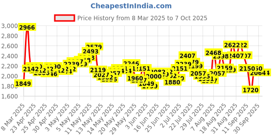 ajio.com new balance Women 410 Low-Top Running Shoes new balance Price History Graph from 8 Mar 2025 to 4 Oct 2025
