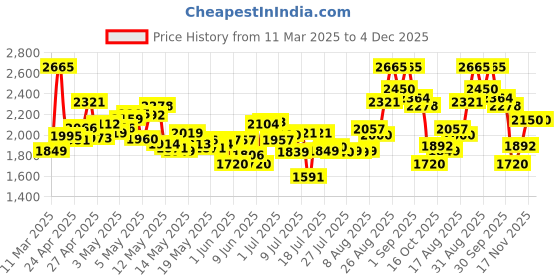 ajio.com new balance Women 460 Low-Top Running Shoes new balance Price History Graph from 11 Mar 2025 to 4 Dec 2025