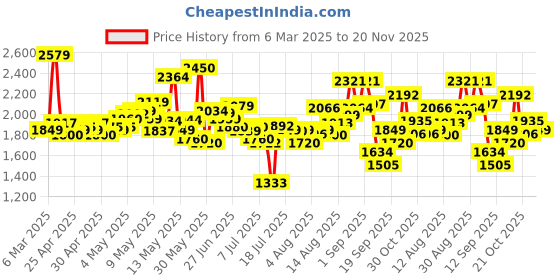 ajio.com new balance Women 680 Low-Top Running Shoes new balance Price History Graph from 6 Mar 2025 to 20 Nov 2025