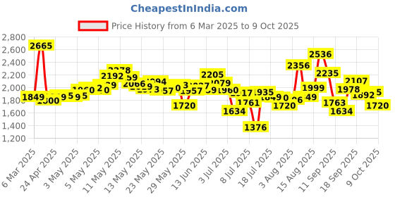 ajio.com new balance Women 680 Low-Top Running Shoes new balance Price History Graph from 6 Mar 2025 to 9 Oct 2025