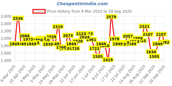 ajio.com new balance Women 680 Low-Top Running Shoes new balance Price History Graph from 9 Mar 2025 to 19 Sep 2025