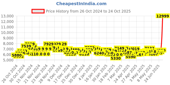 ajio.com new balance Women 880 Low-Top Running Shoes new balance Price History Graph from 26 Oct 2024 to 24 Oct 2025