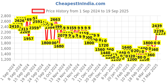 ajio.com new balance Women Athletics Short-Sleeve Fitted T-Shirt new balance Price History Graph from 1 Sep 2024 to 19 Sep 2025