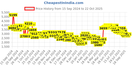 ajio.com new balance Women Joggers with Drawstring Waist new balance Price History Graph from 15 Sep 2024 to 22 Oct 2025