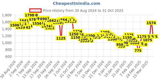 ajio.com new balance Women Linear Logo Relaxed Fit T-Shirt new balance Price History Graph from 30 Aug 2024 to 31 Oct 2025