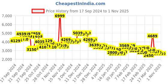 ajio.com new balance Women Relaxed Fit Pleated Jogger Pants with Logo Print new balance Price History Graph from 17 Sep 2024 to 1 Nov 2025