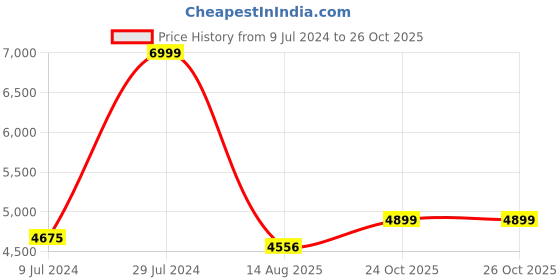 ajio.com new balance Women Roav Lace-Up Sports Shoes new balance Price History Graph from 9 Jul 2024 to 24 Oct 2025