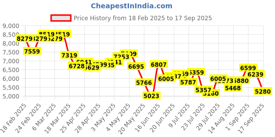 ajio.com new balance Women Shift Training Shoes new balance Price History Graph from 18 Feb 2025 to 17 Sep 2025