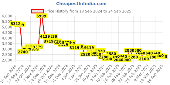 ajio.com new balance Women Sports Bra with Brand Print new balance Price History Graph from 18 Sep 2024 to 24 Sep 2025