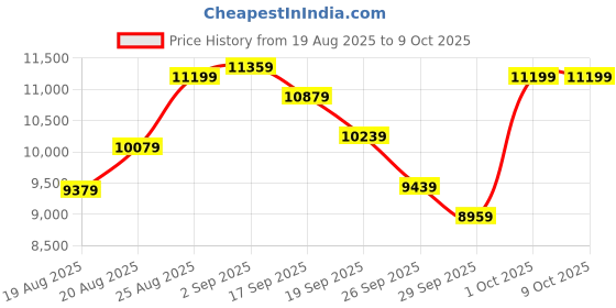 ajio.com new balance Wrpd Low-Top Lace-Up Shoes new balance Price History Graph from 19 Aug 2025 to 9 Oct 2025