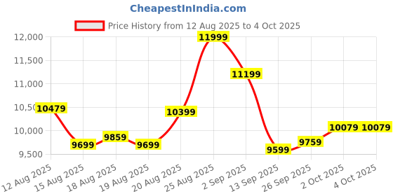 ajio.com new balance Wrpd Low-Top Lace-Up Shoes new balance Price History Graph from 12 Aug 2025 to 4 Oct 2025