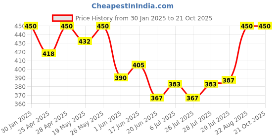 ajio.com boost baby New Born Baby Cotton Set boost baby Price History Graph from 30 Jan 2025 to 20 Oct 2025