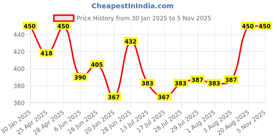 ajio.com boost baby New Born Baby Cotton Set boost baby Price History Graph from 30 Jan 2025 to 3 Nov 2025