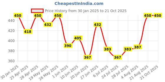ajio.com boost baby New Born Baby Cotton Set boost baby Price History Graph from 30 Jan 2025 to 21 Oct 2025