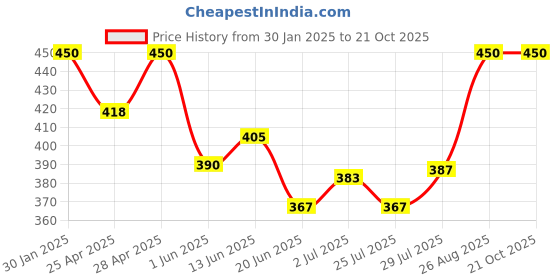ajio.com boost baby New Born Baby Cotton Set boost baby Price History Graph from 30 Jan 2025 to 21 Oct 2025