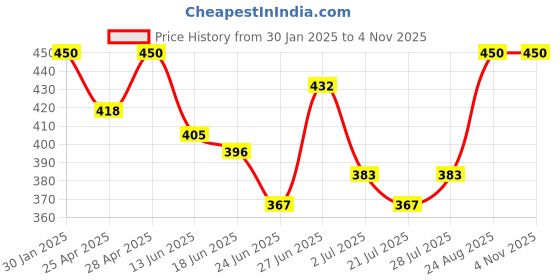 ajio.com boost baby New Born Baby Cotton Set Set boost baby Price History Graph from 30 Jan 2025 to 3 Nov 2025