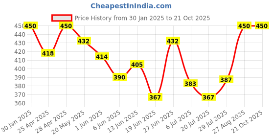 ajio.com boost baby New Born Baby CottonSet boost baby Price History Graph from 30 Jan 2025 to 21 Oct 2025