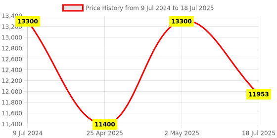 ajio.com delsey paris New Destination Poleyster Softcase Checked Trolley Luggage with Spinner Wheels & TSA Lock - Medium delsey paris Price History Graph from 9 Jul 2024 to 2 May 2025