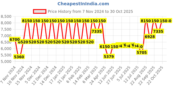 ajio.com trussardi New Feminine EDP trussardi Price History Graph from 7 Nov 2024 to 30 Oct 2025