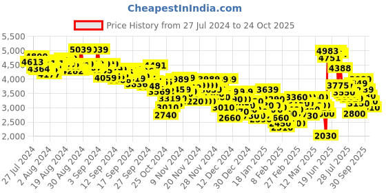 ajio.com adidas originals New Firebird Track Pants adidas originals Price History Graph from 27 Jul 2024 to 24 Oct 2025