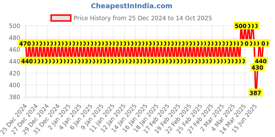 ajio.com new gen Boy Kurta Dhoti Set new gen Price History Graph from 25 Dec 2024 to 14 Oct 2025