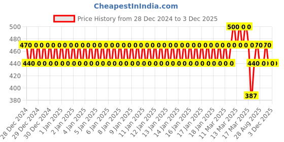 ajio.com new gen Boy Kurta Dhoti Set new gen Price History Graph from 28 Dec 2024 to 3 Dec 2025