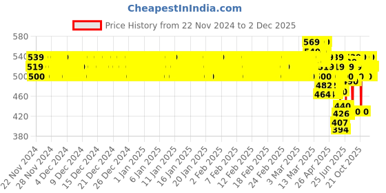 ajio.com new gen Boy Kurta Pyjama Set new gen Price History Graph from 22 Nov 2024 to 2 Dec 2025