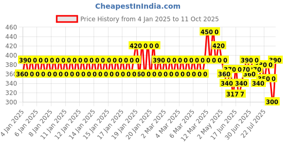ajio.com new gen Boy Kurta Pyjama Set new gen Price History Graph from 4 Jan 2025 to 11 Oct 2025
