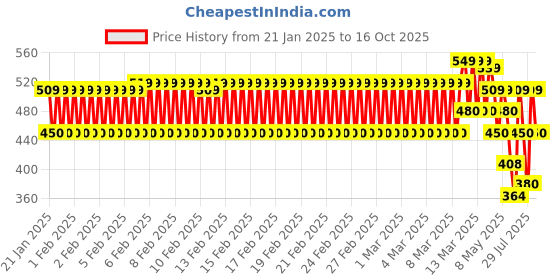 ajio.com new gen Boy Kurta Pyjama Set new gen Price History Graph from 21 Jan 2025 to 16 Oct 2025