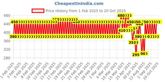 ajio.com new gen Boy Printed Kurta & Pyjamas Set new gen Price History Graph from 1 Feb 2025 to 20 Oct 2025