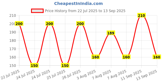 ajio.com new gen Boys Cartoon Printed Set new gen Price History Graph from 22 Jul 2025 to 13 Sep 2025