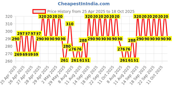 ajio.com new gen  Boys Cotton Kurta Pyjama Set new gen Price History Graph from 25 Apr 2025 to 18 Oct 2025
