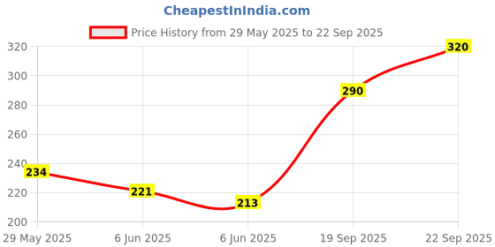 ajio.com new gen  Boys Cotton Kurta Pyjama Set new gen Price History Graph from 29 May 2025 to 22 Sep 2025