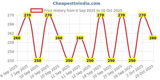 ajio.com new gen Boys Cotton Kurta Pyjama Set new gen Price History Graph from 6 Sep 2025 to 20 Oct 2025