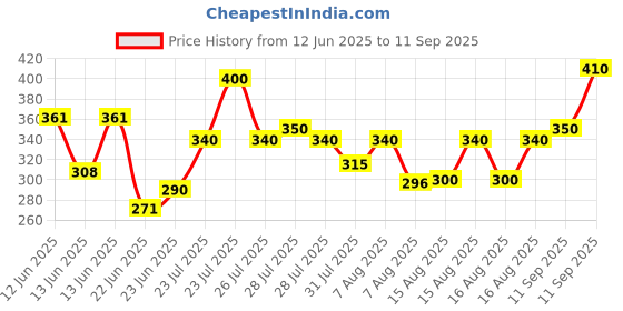 ajio.com new gen Boys Cotton Printed Set new gen Price History Graph from 12 Jun 2025 to 11 Sep 2025