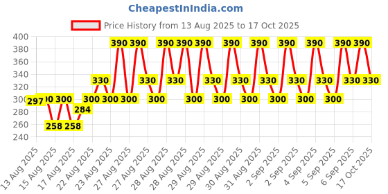 ajio.com new gen Boys Designer Sherwani Set new gen Price History Graph from 13 Aug 2025 to 17 Oct 2025