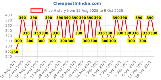 ajio.com new gen Boys Designer Sherwani Set new gen Price History Graph from 15 Aug 2025 to 9 Oct 2025