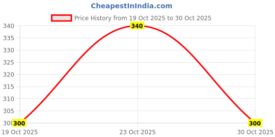 ajio.com new gen Boys Embroidered Kurta Pyjama Set new gen Price History Graph from 19 Oct 2025 to 30 Oct 2025