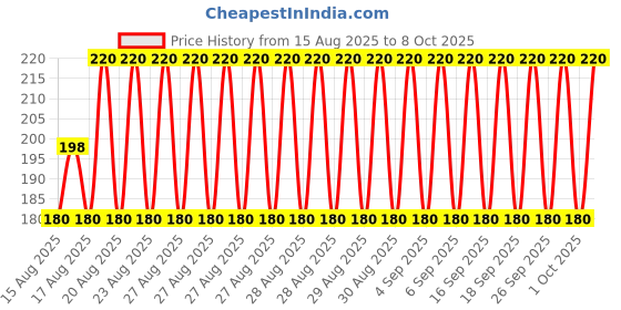 ajio.com new gen Boys Graphic Print Kurta Dhoti Set new gen Price History Graph from 15 Aug 2025 to 8 Oct 2025